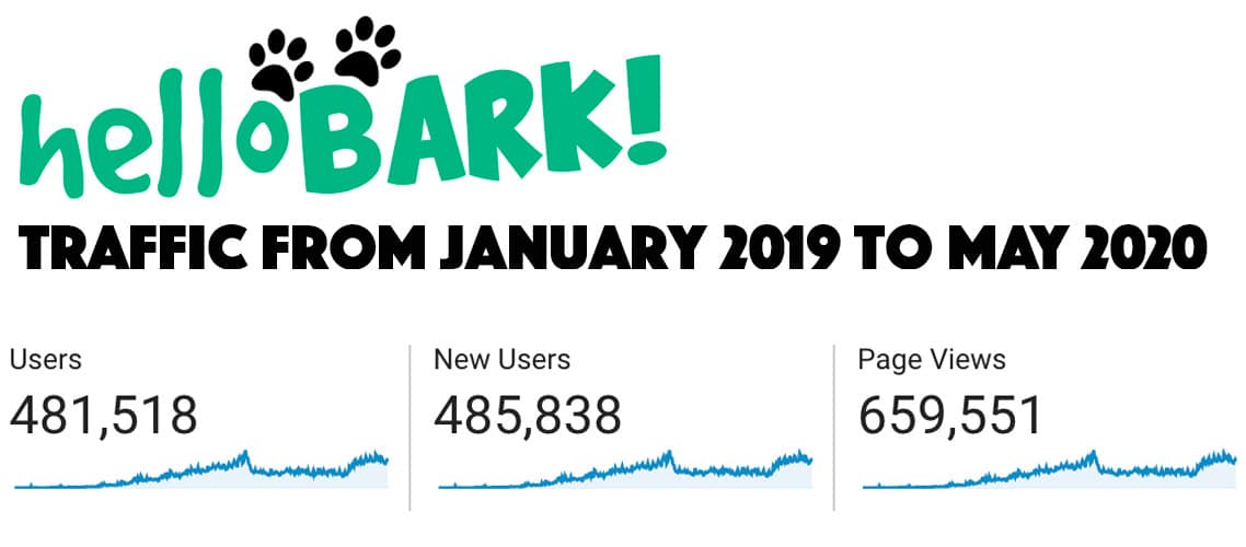 Estadísticas de tráfico del sitio helloBARK!