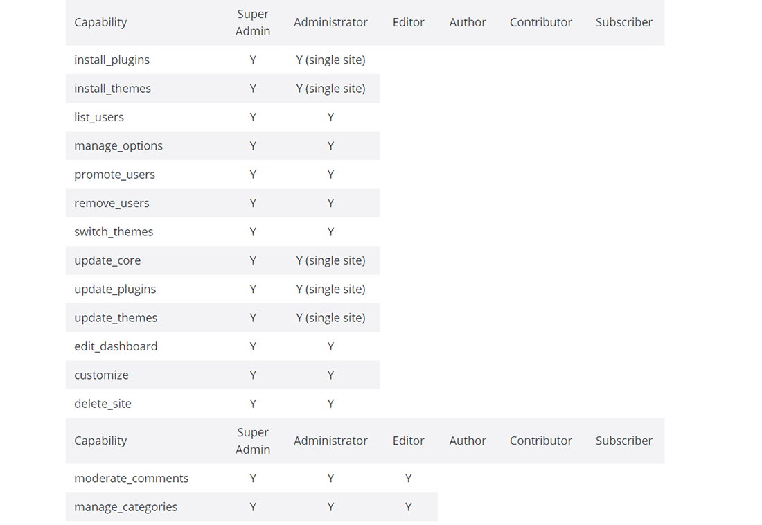 El cuadro de 'Roles vs Capacidades' en el Codex de WordPress