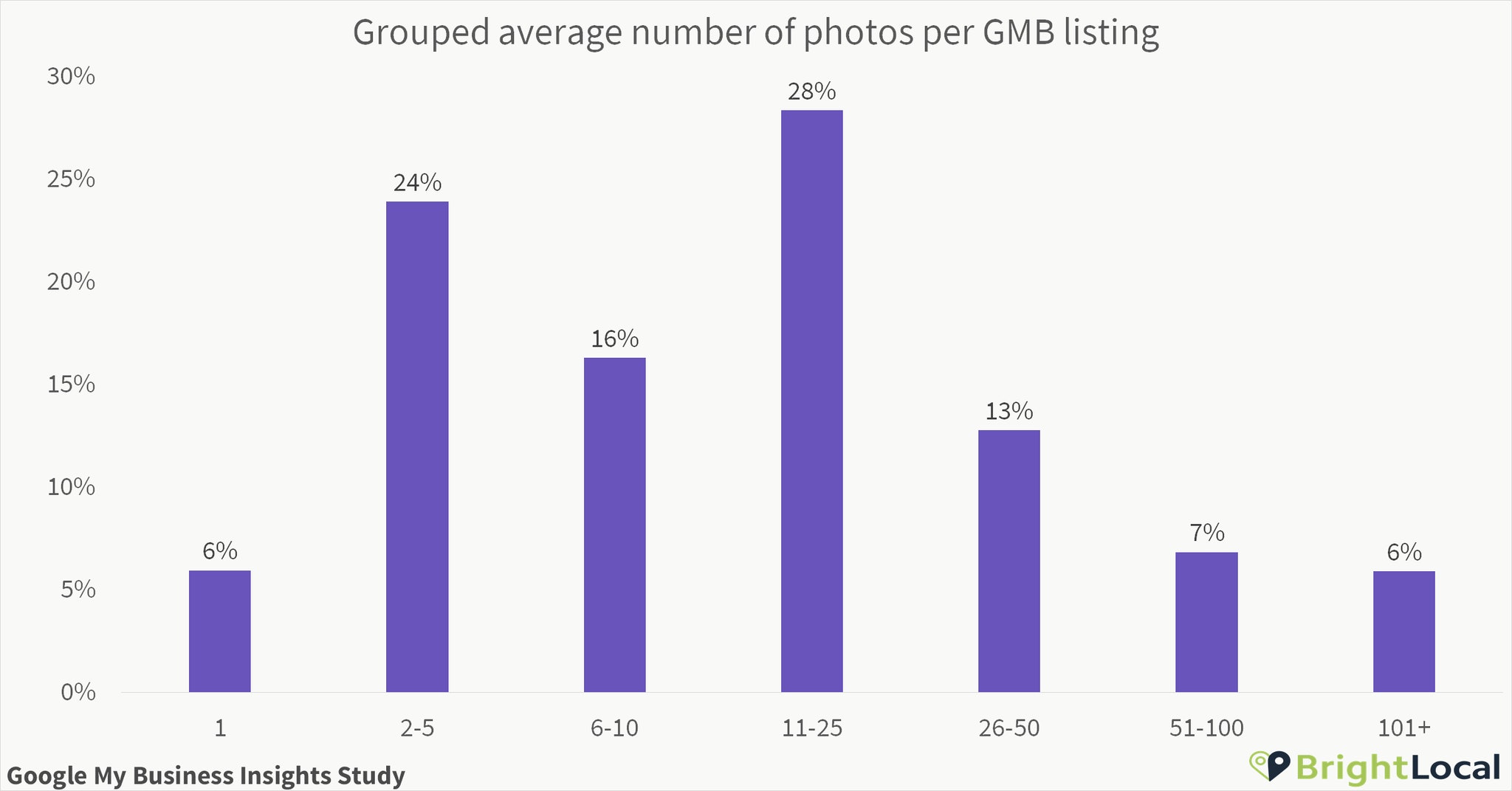 El número medio de fotos en los listados del GMB