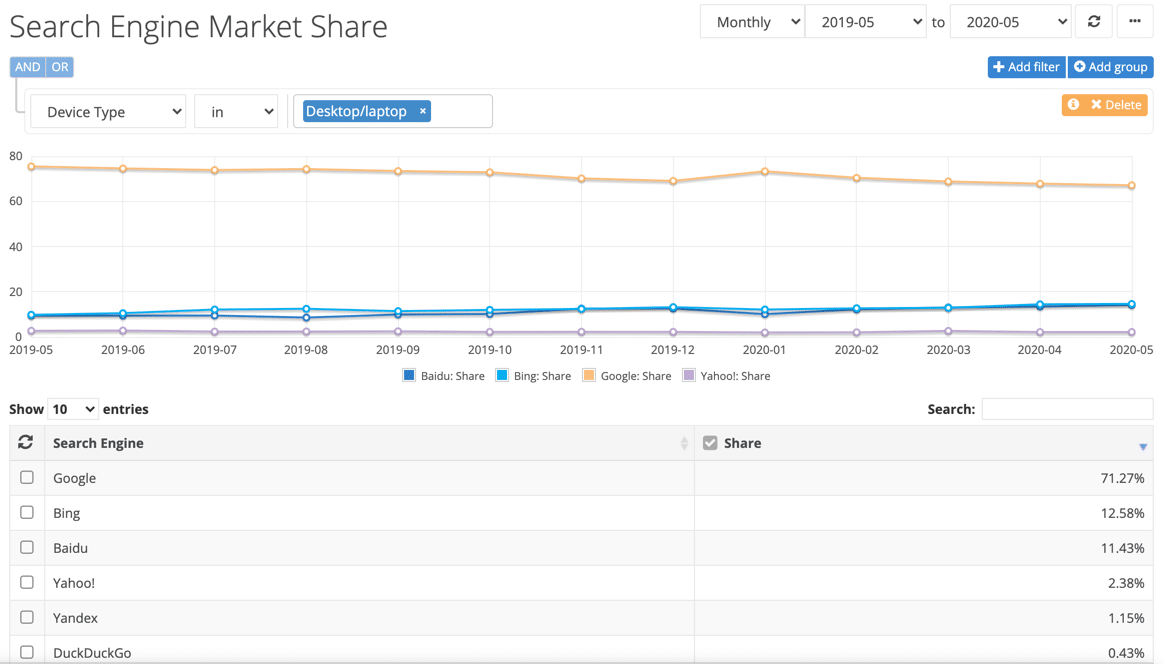 Gráfico que muestra la cuota de mercado de los motores de búsqueda