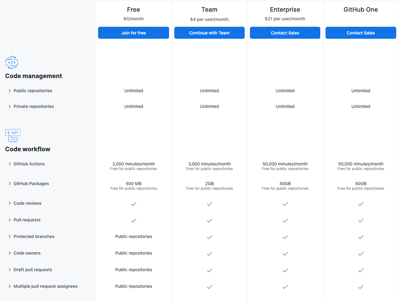 Los planes de precios de GitHub