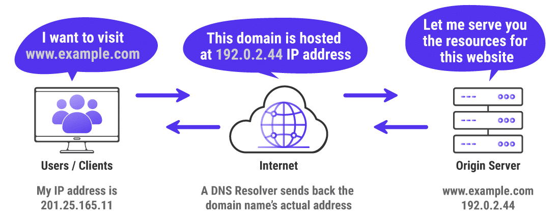 Cómo funciona la navegación en Internet normalmente