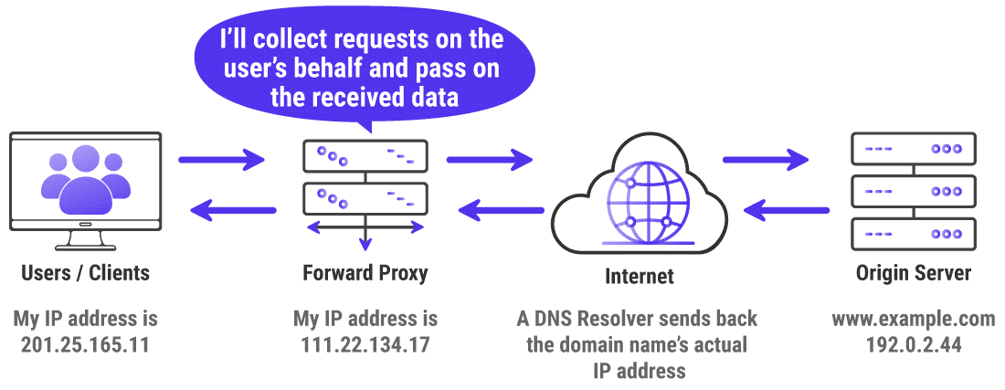 Cómo funciona un servidor proxy de reenvío