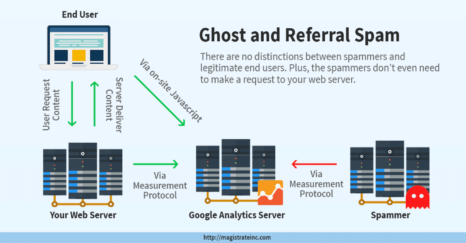 Un diagrama que muestra cómo funciona el spam fantasma y de referencia