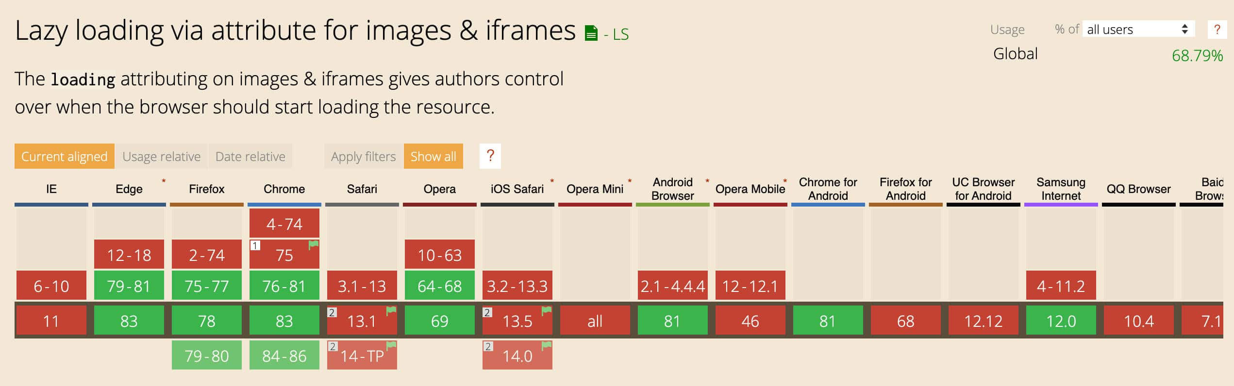 Lazy loading via attribute for images & iframes