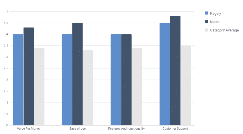 Gráfico de barras que muestra la comparación de Software Findr entre Pagely y Kinsta, con Kinsta a la cabeza en cuanto a la relación calidad-precio, la facilidad de uso y la atención al cliente, y el nivel de características y funcionalidad