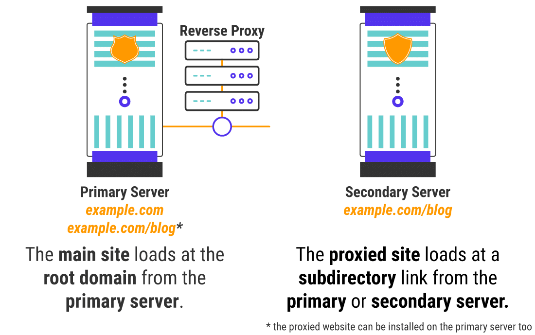 Cargando un "Sitio Principal" vs. un "Sitio Proxy"