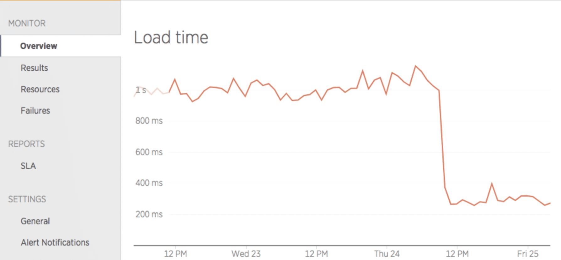 Gráfico que muestra el descenso inmediato de los tiempos de carga tras el paso a Kinsta.
