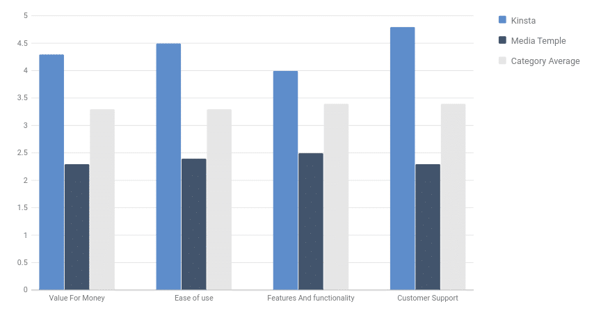 Gráfico de barras que muestra que Kinsta supera a Media Temple en términos de valor por su dinero, facilidad de uso y atención al cliente