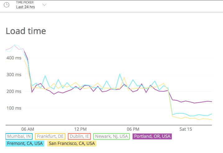 Gráfico que muestra el aumento del rendimiento después de pasar a las máquinas C2 en Kinsta