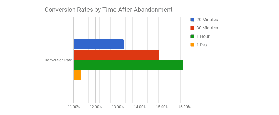 Tasas de conversión por tiempo después del abandono