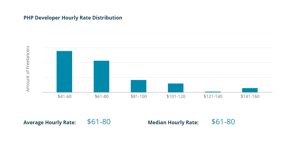 Tarifa por hora de un desarrollador PHP independiente