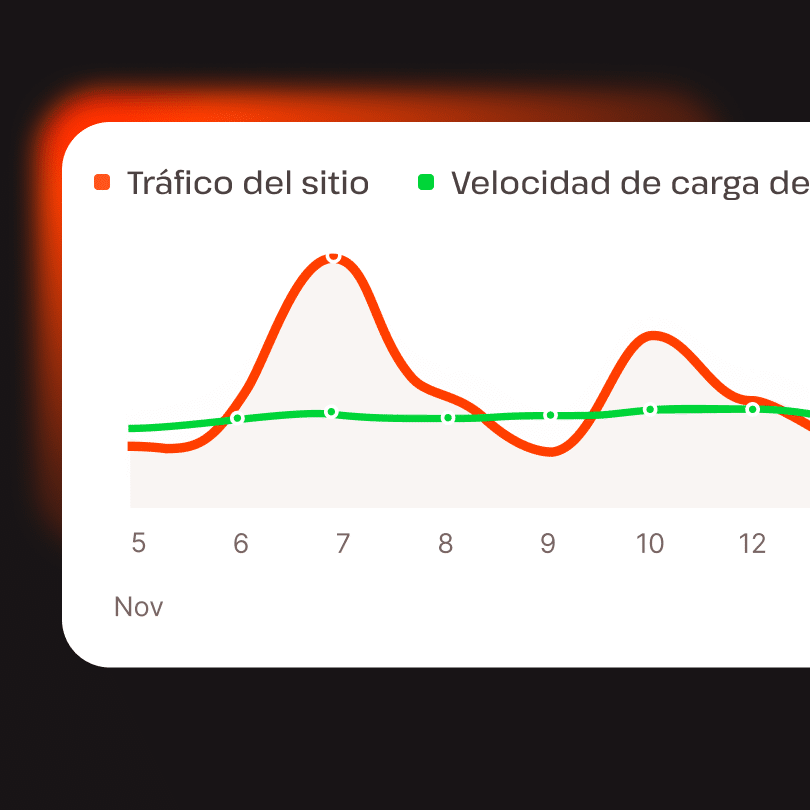 Kinsta te garantiza una velocidad constante para tu sitio web