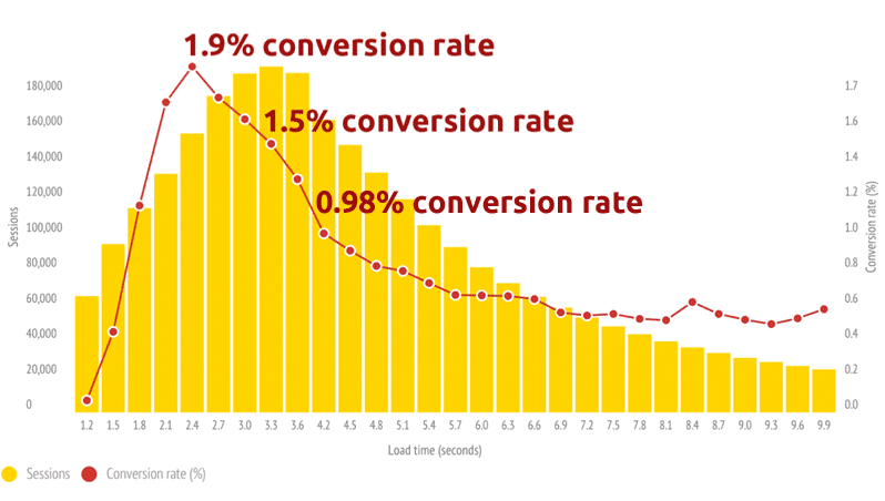 Les sites mobiles plus rapides convertissent plus