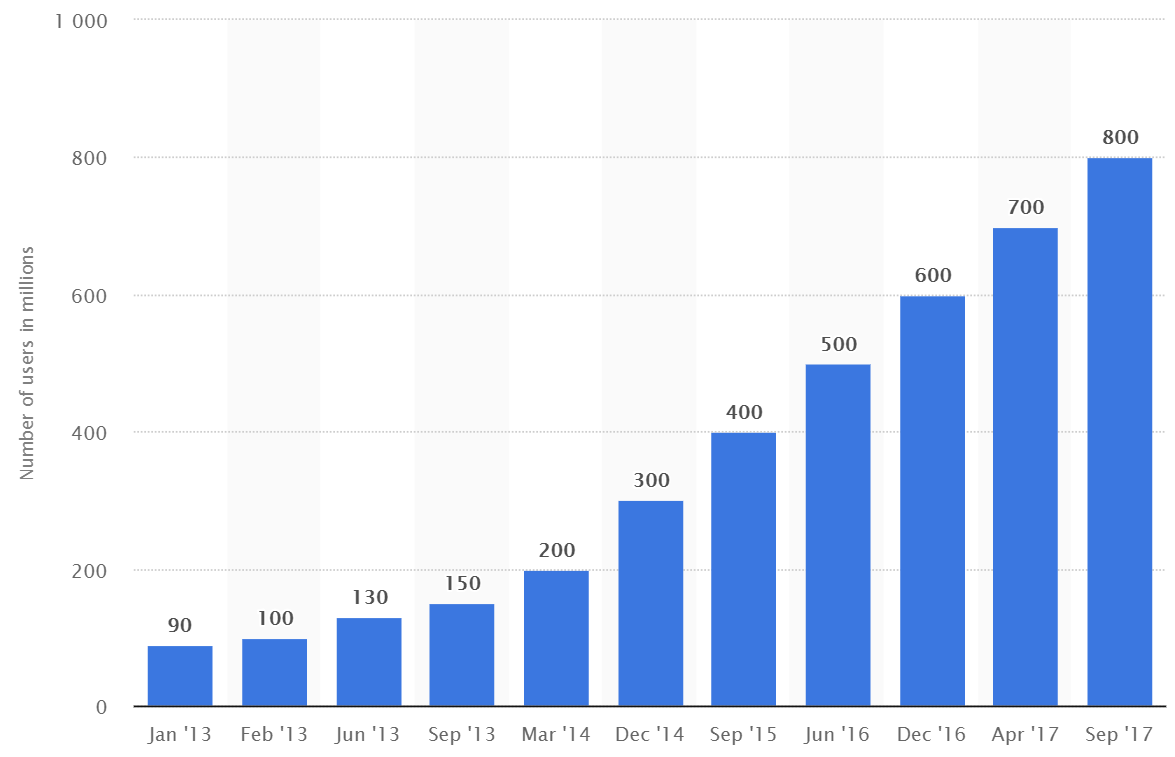 Utilisateurs mensuels d’Instagram