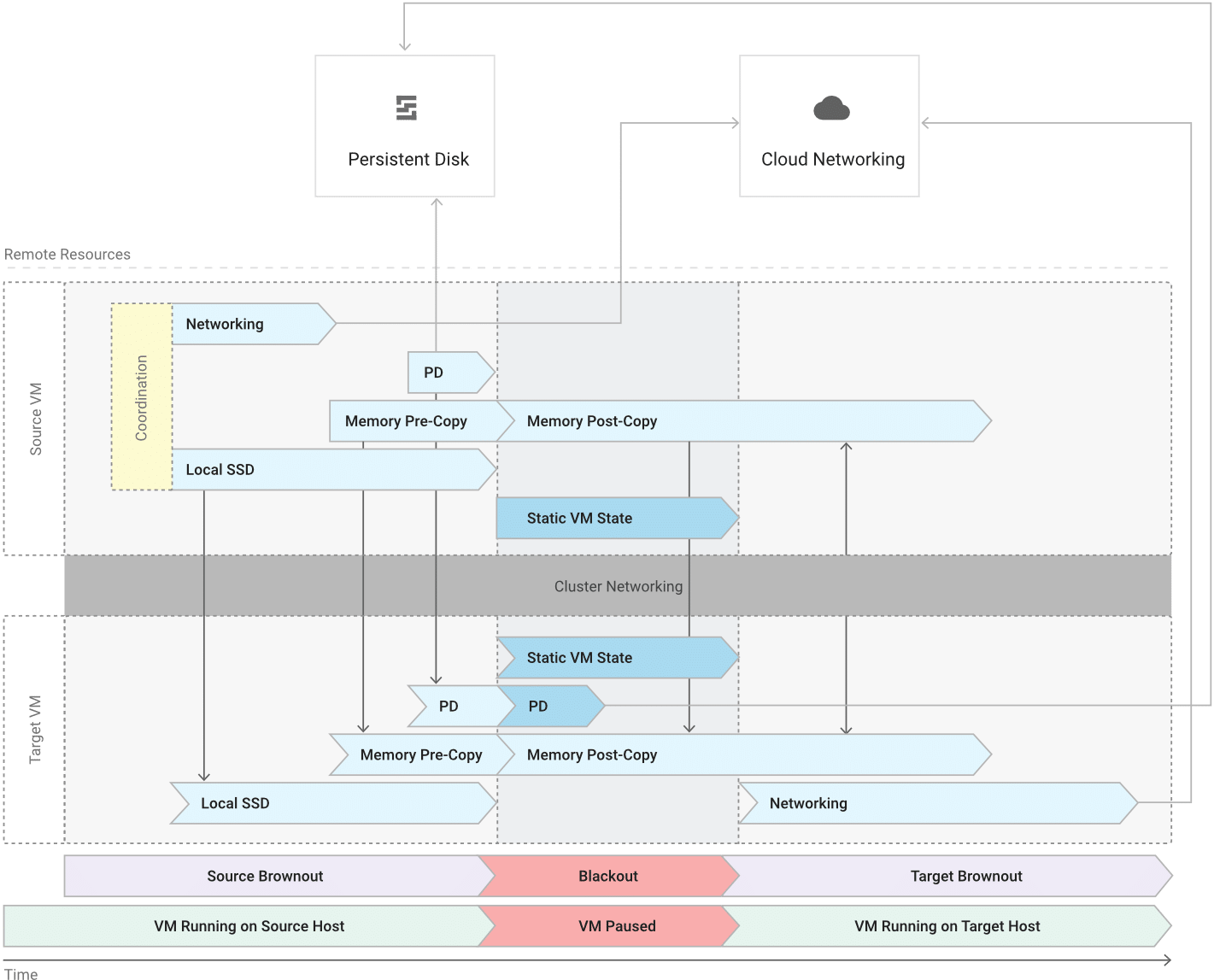 Migration en direct de VM sur Google Cloud