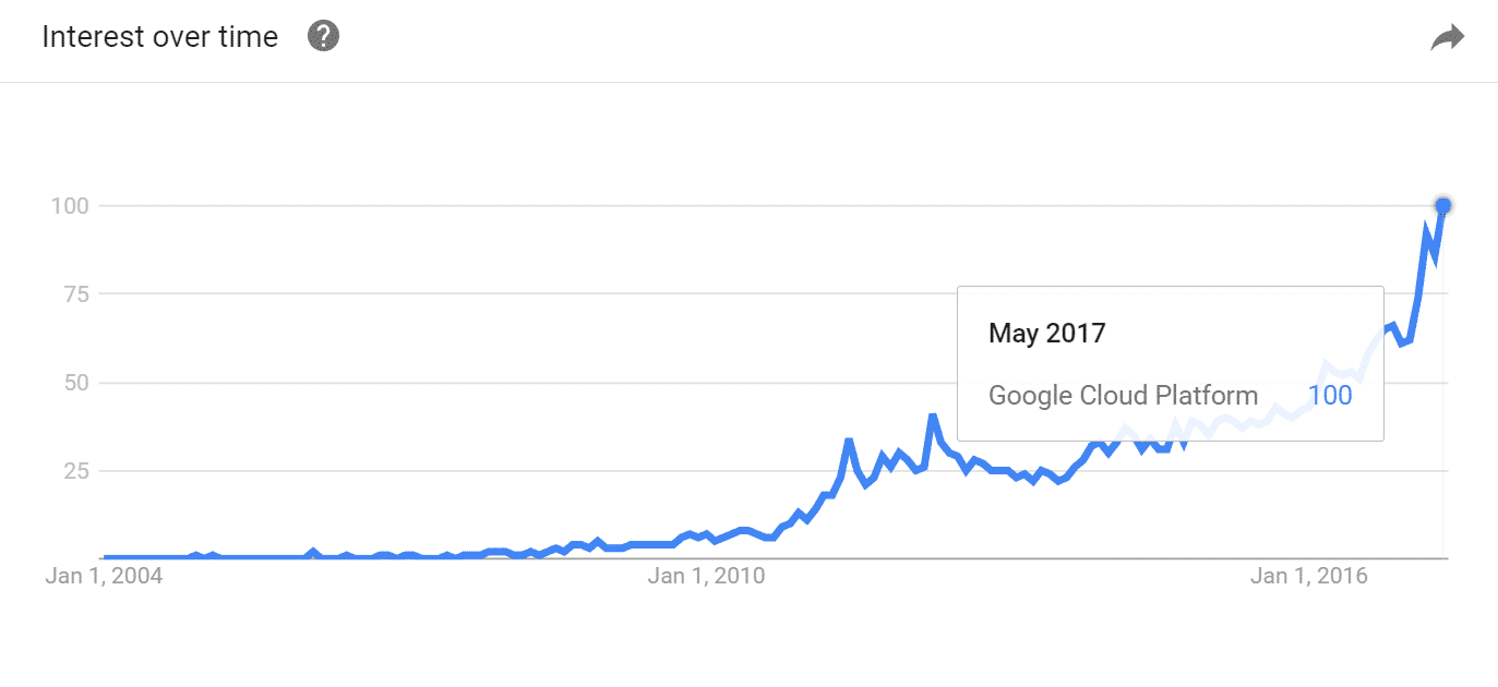 popularité de la plateforme google cloud