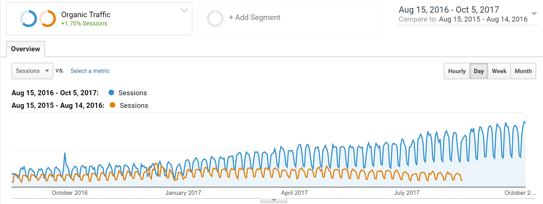 Augmentation du trafic organique en 13 mois