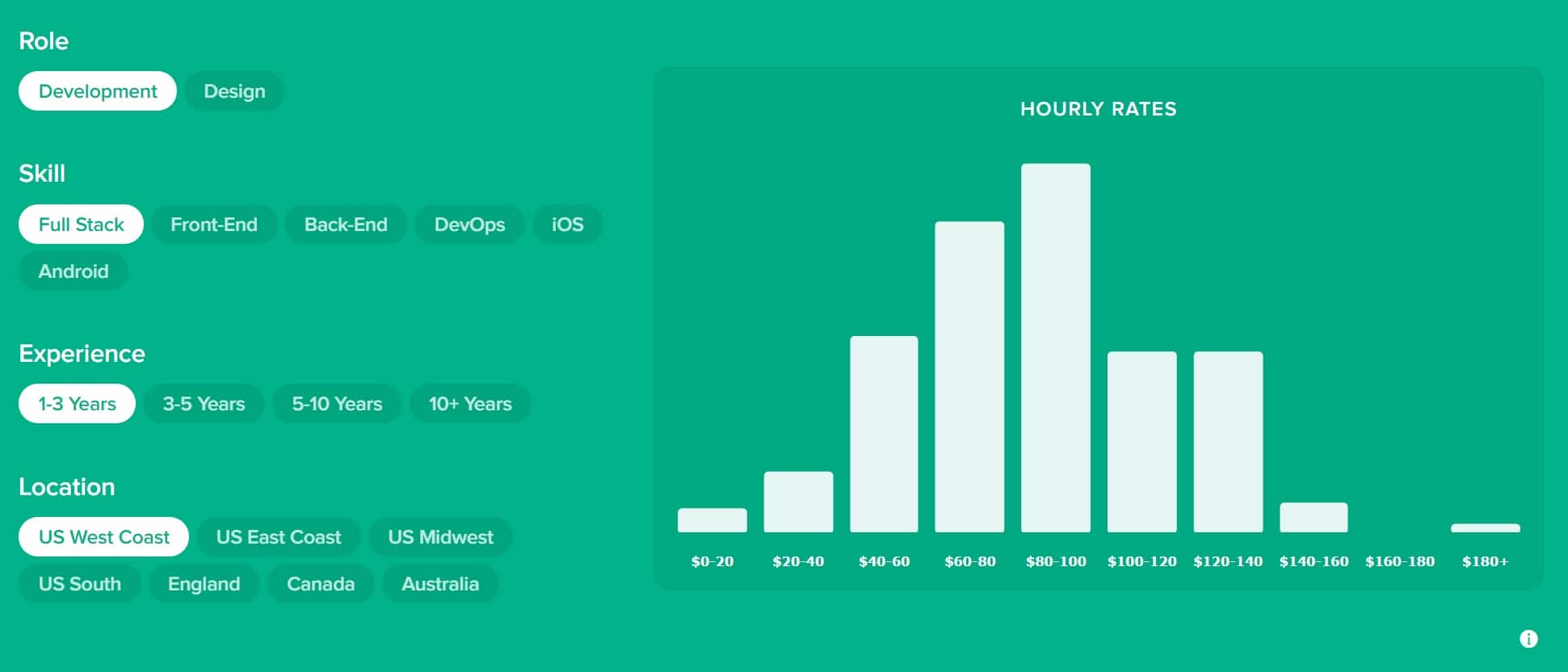 freelance rates