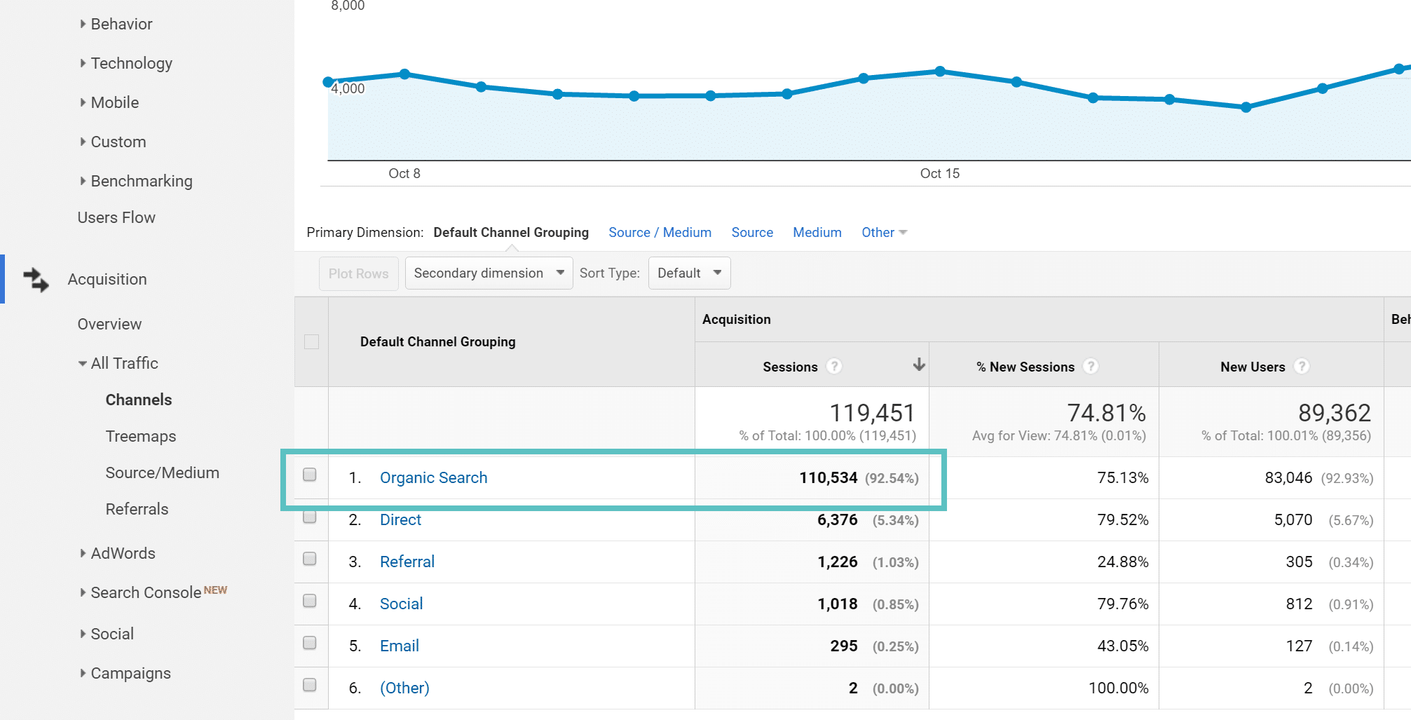 Organic search channel recherche organique seo