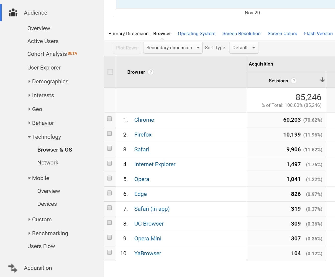 Analytics - Navigateurs et système d'exploitation