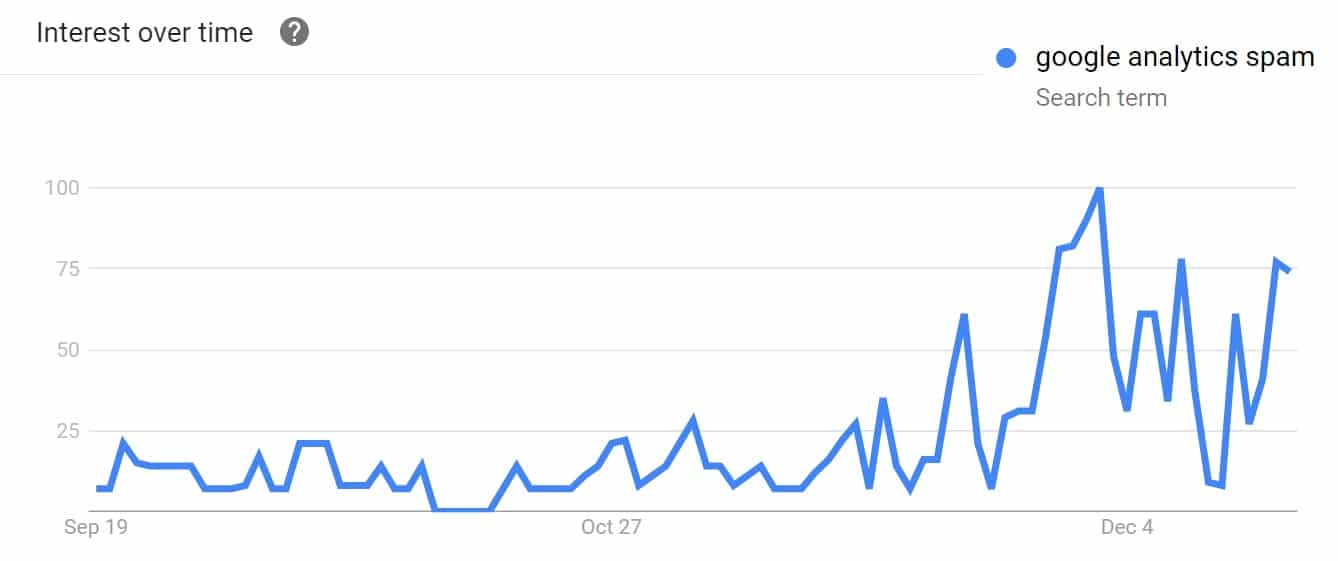 Tendances du spam Google Analytics