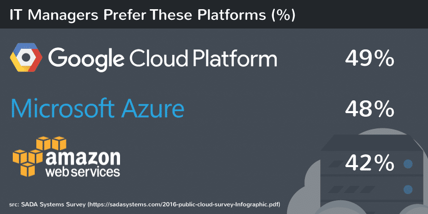 Les responsables informatiques utilisent Google Cloud