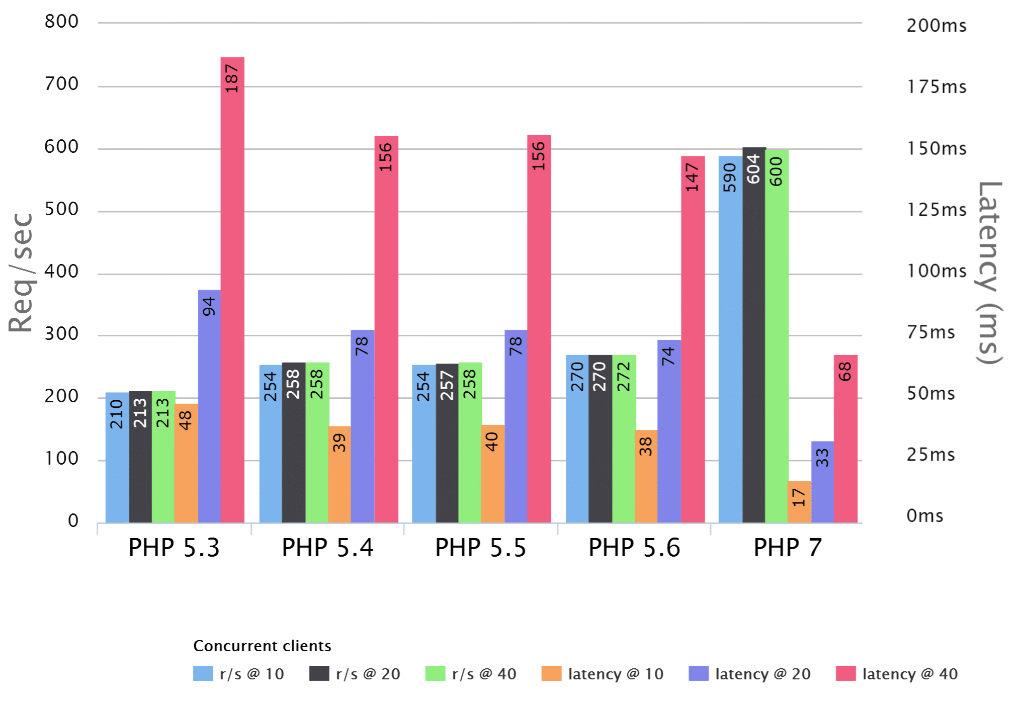 php 5.6 vs php 7