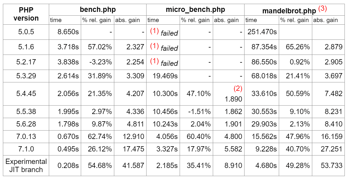 Comparaison des résultats des test de CPU purs