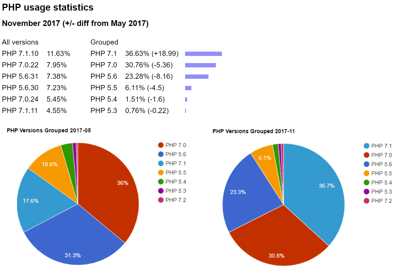 Statistiques d'utilisation de PHP - compilé par Jordi Boggiano
