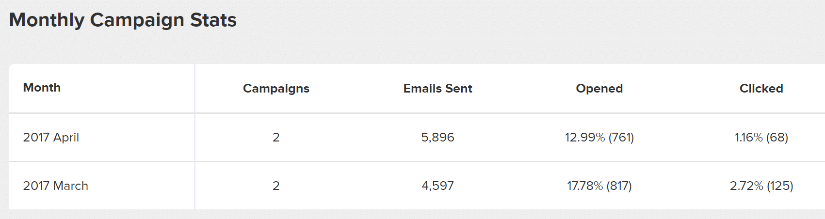 Statistiques de la campagne allant au dossier spam en avril