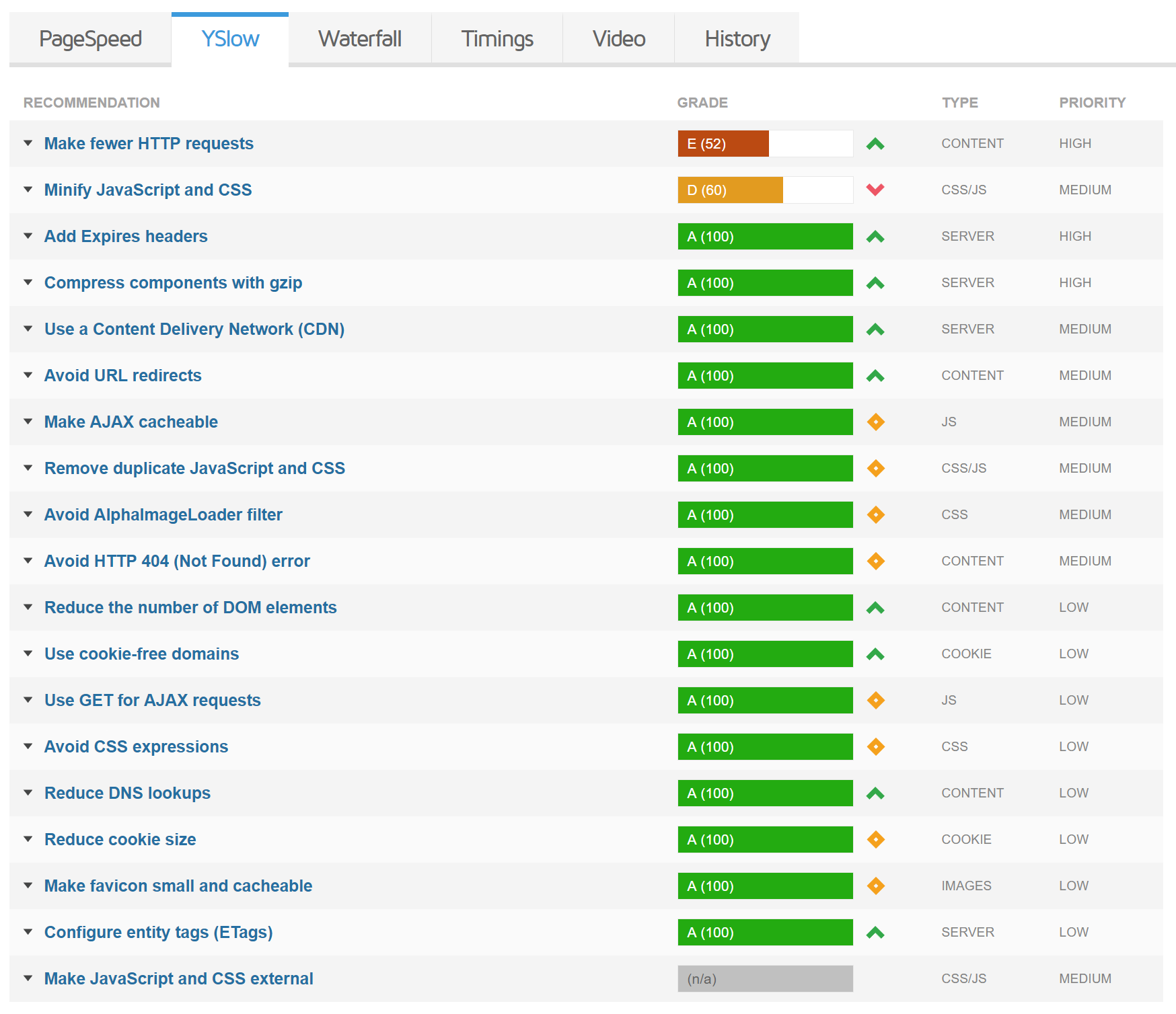 GTmetrix scores YSlow