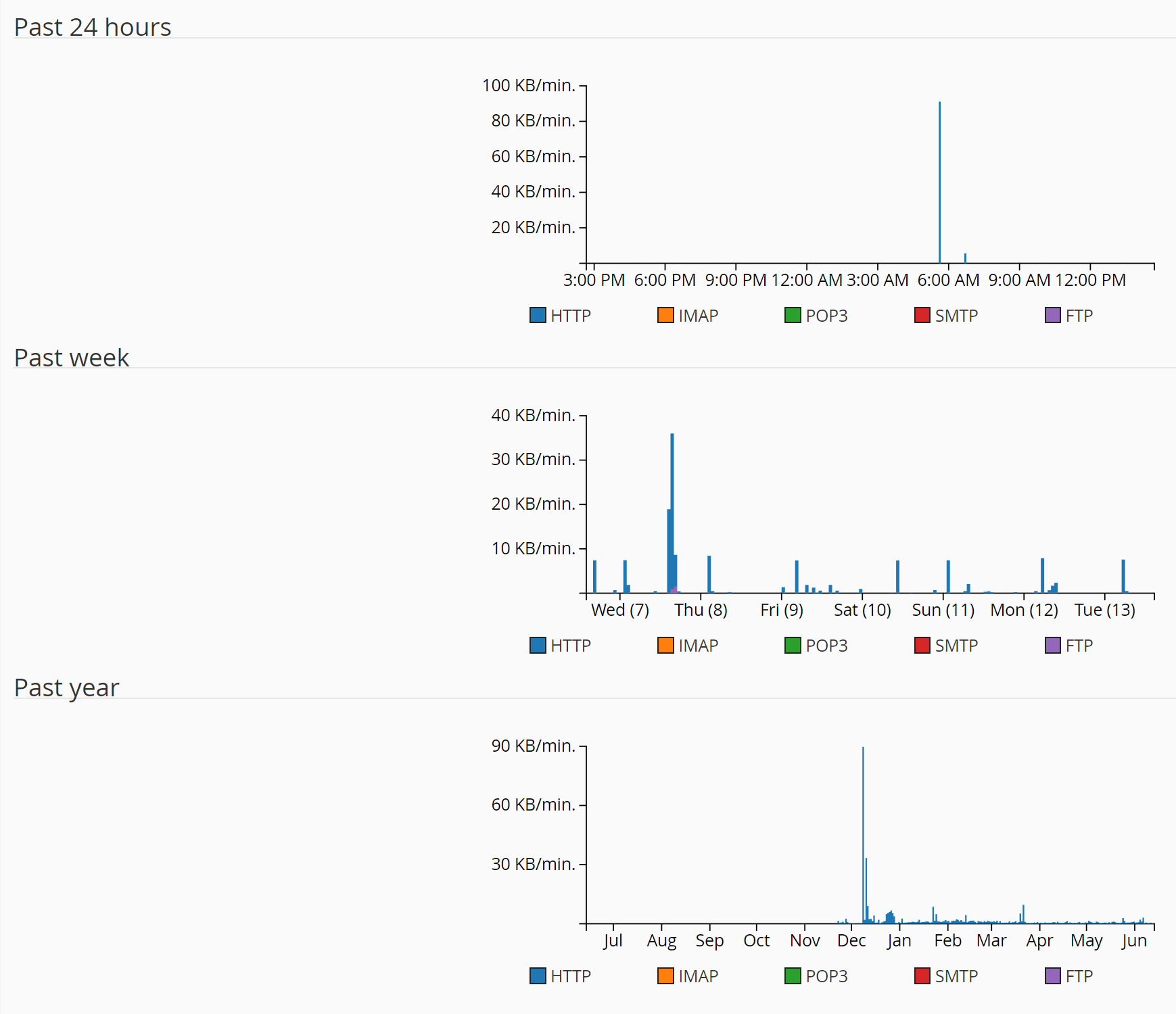 Résumé de l'utilisation de la bande passante cPanel