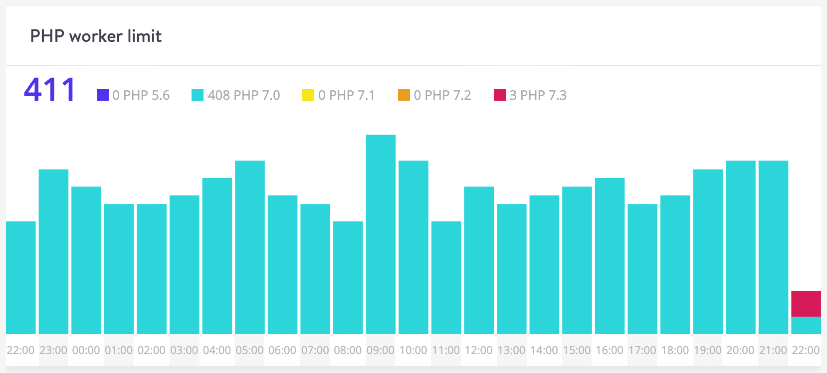 Limite de Workers PHP