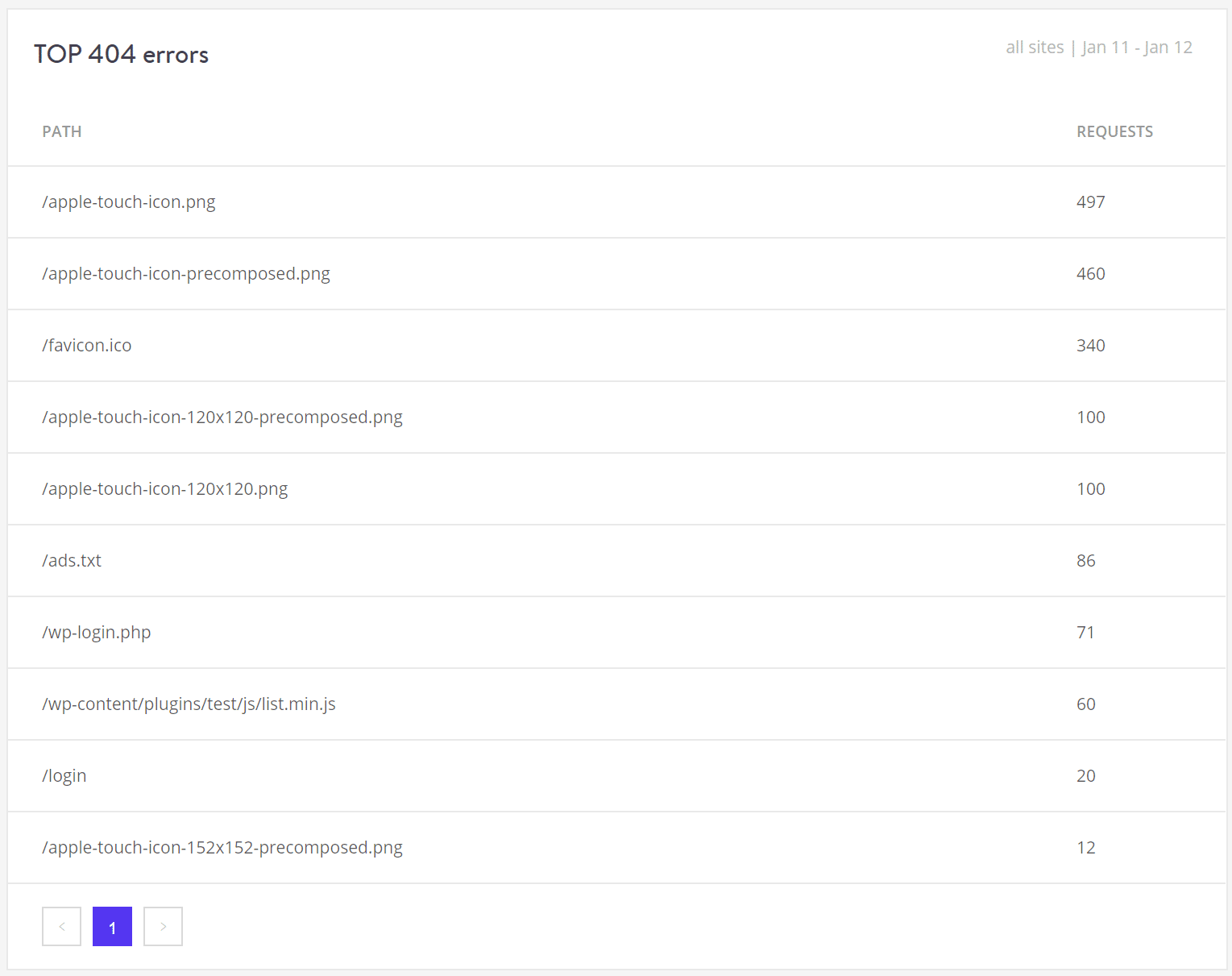 Top des erreurs 404