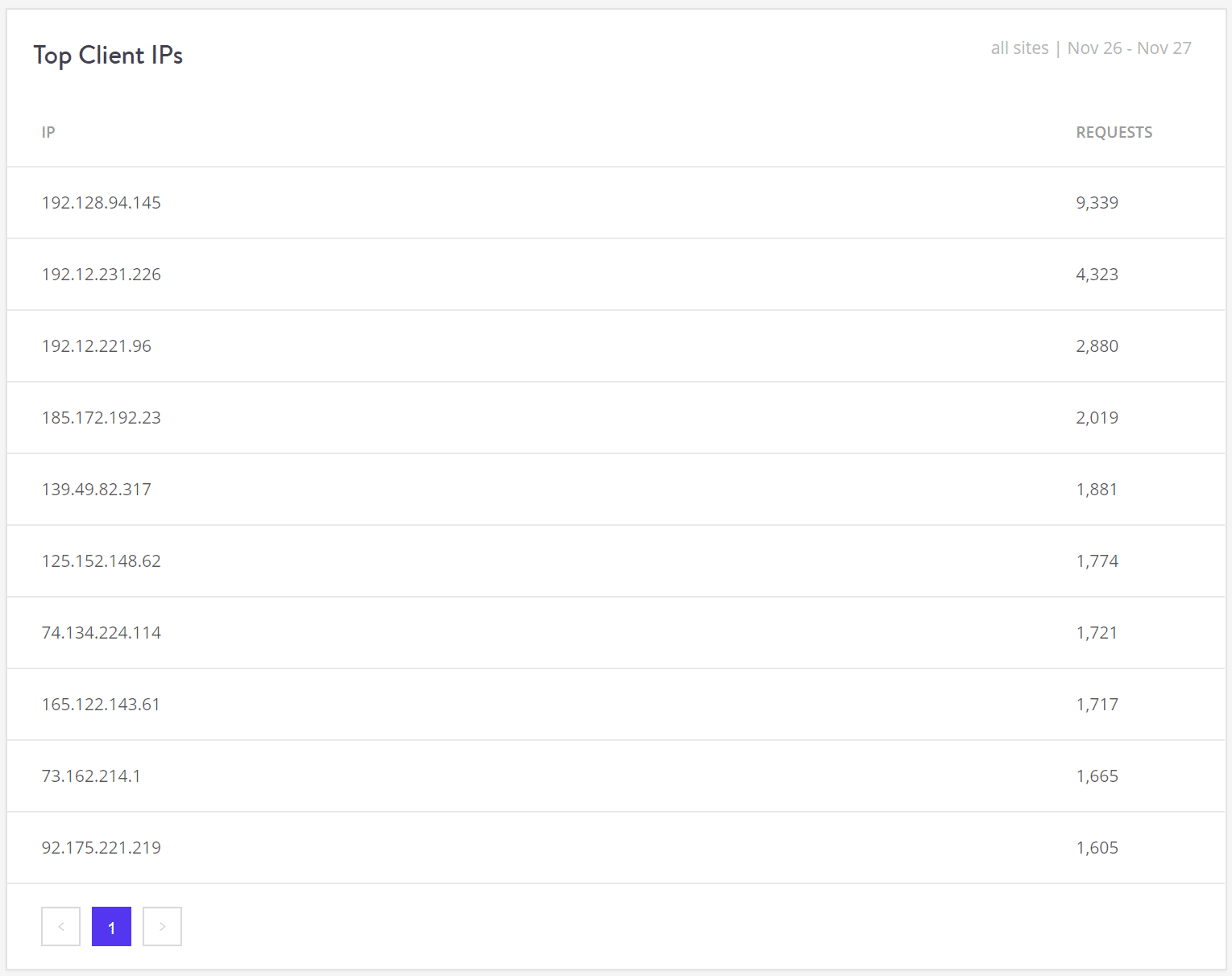 Géo & IP - Top des IPs client