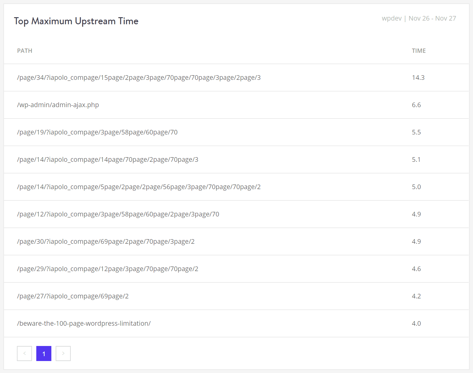 Performances - top maximum des temps de upstream