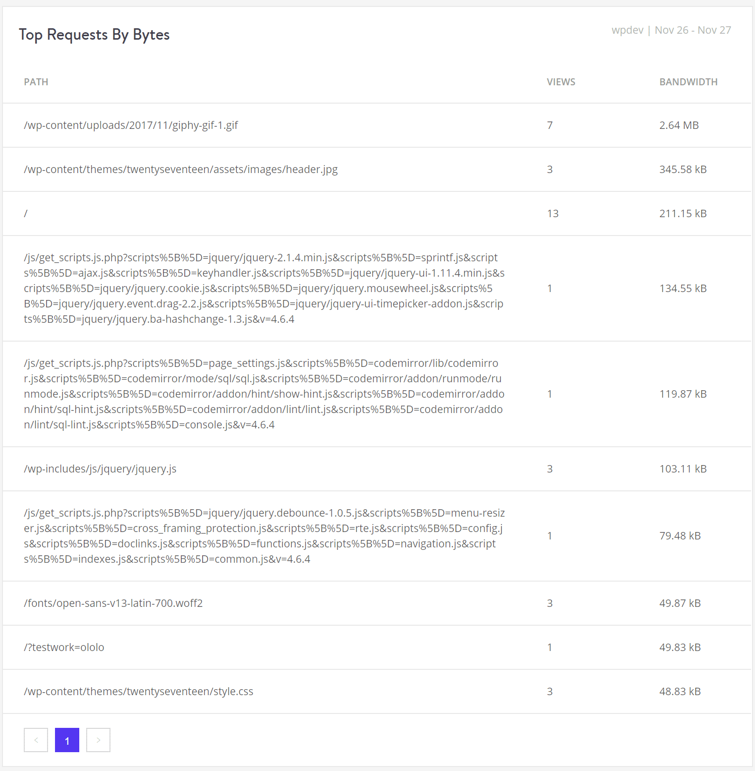 Resources - top des requêtes par bytes