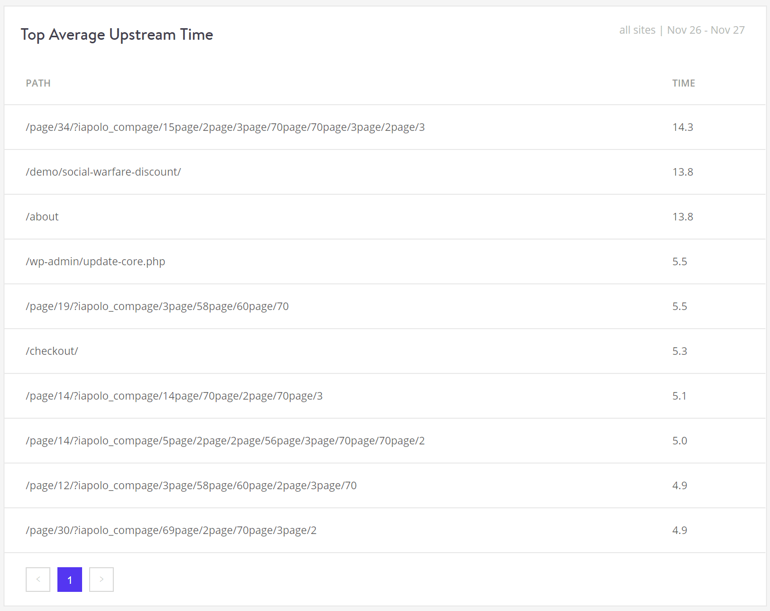 Performances - Top du temps Upstream moyen