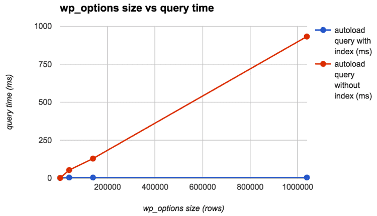 Temps de requête wp_options