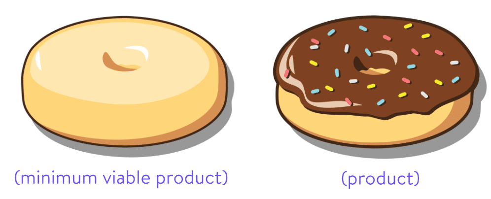 Minimum de produit viable par rapport au produit