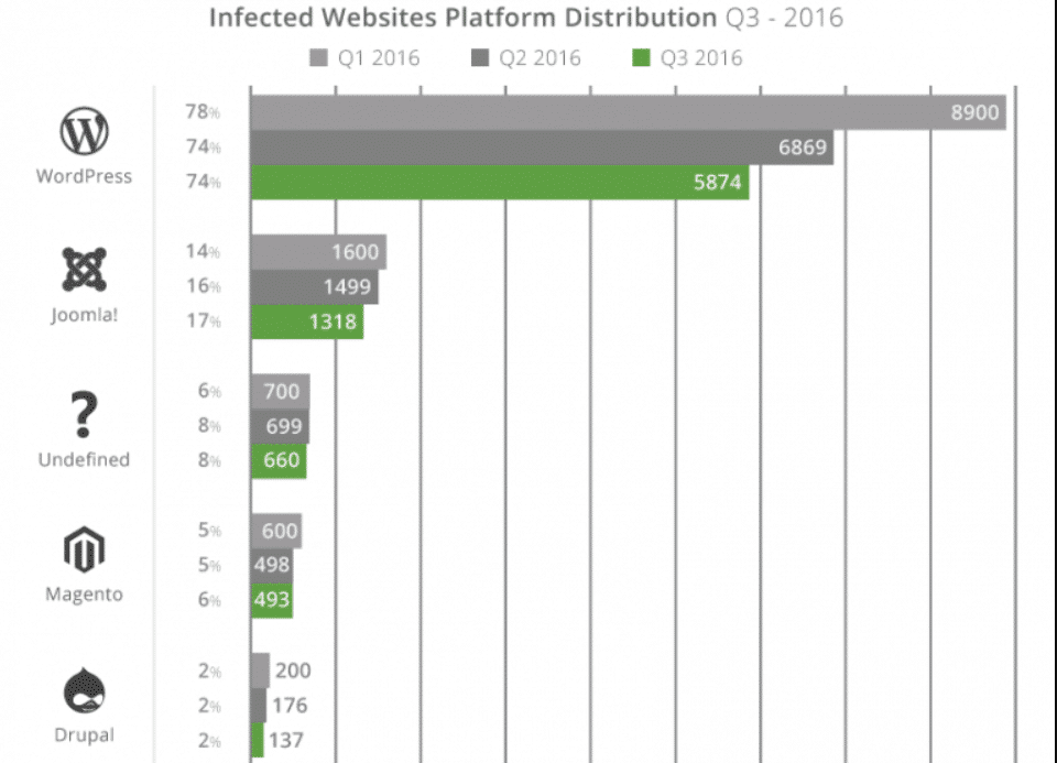 Stats de sites web Joomla vs WordPress piratés