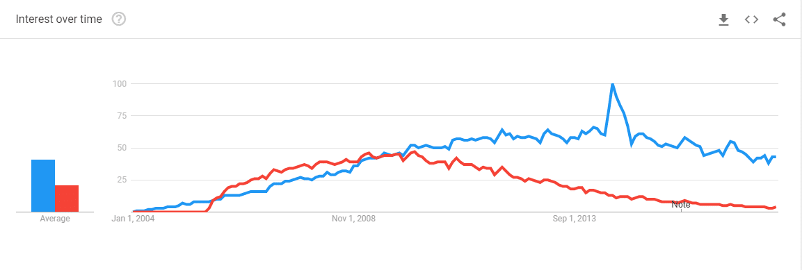 Joomla vs WordPress dans Google Trends