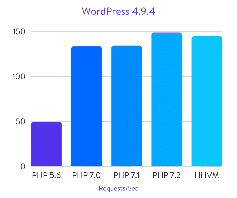 Benchmarks PHP WordPress