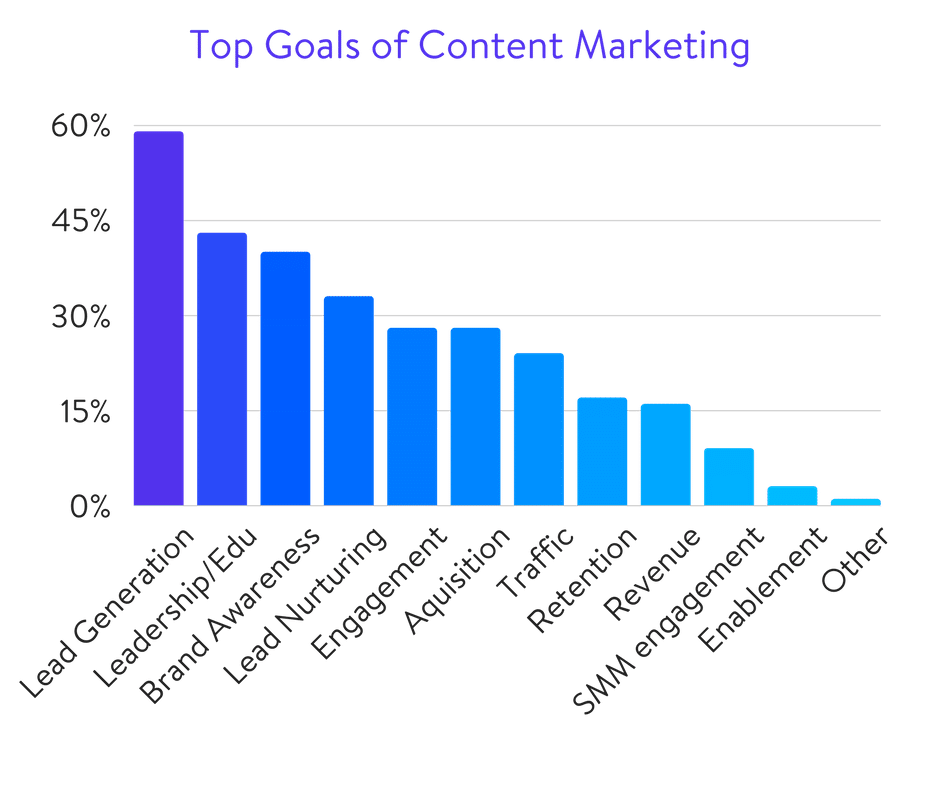 Objectifs du marketing de contenu