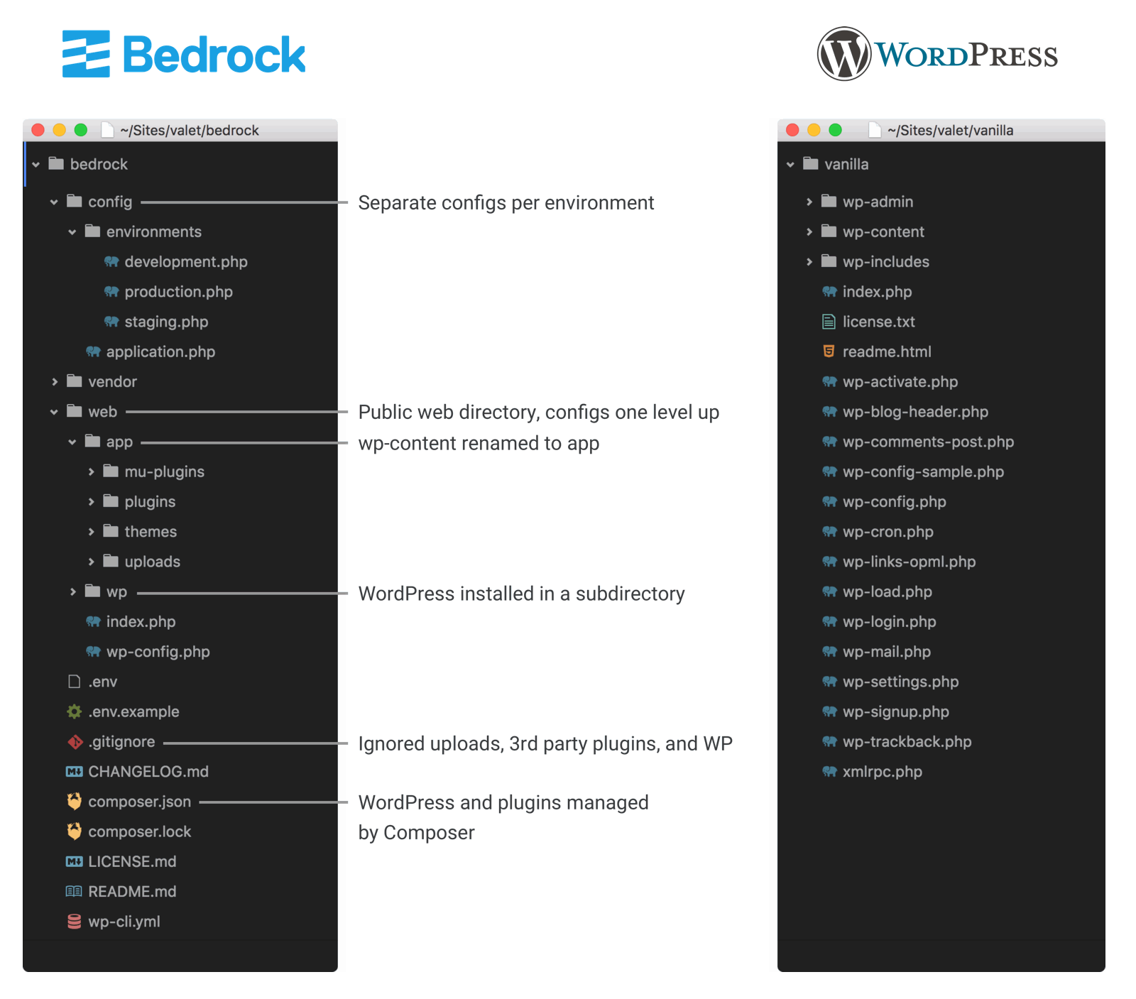 Bedrock par rapport à WordPress