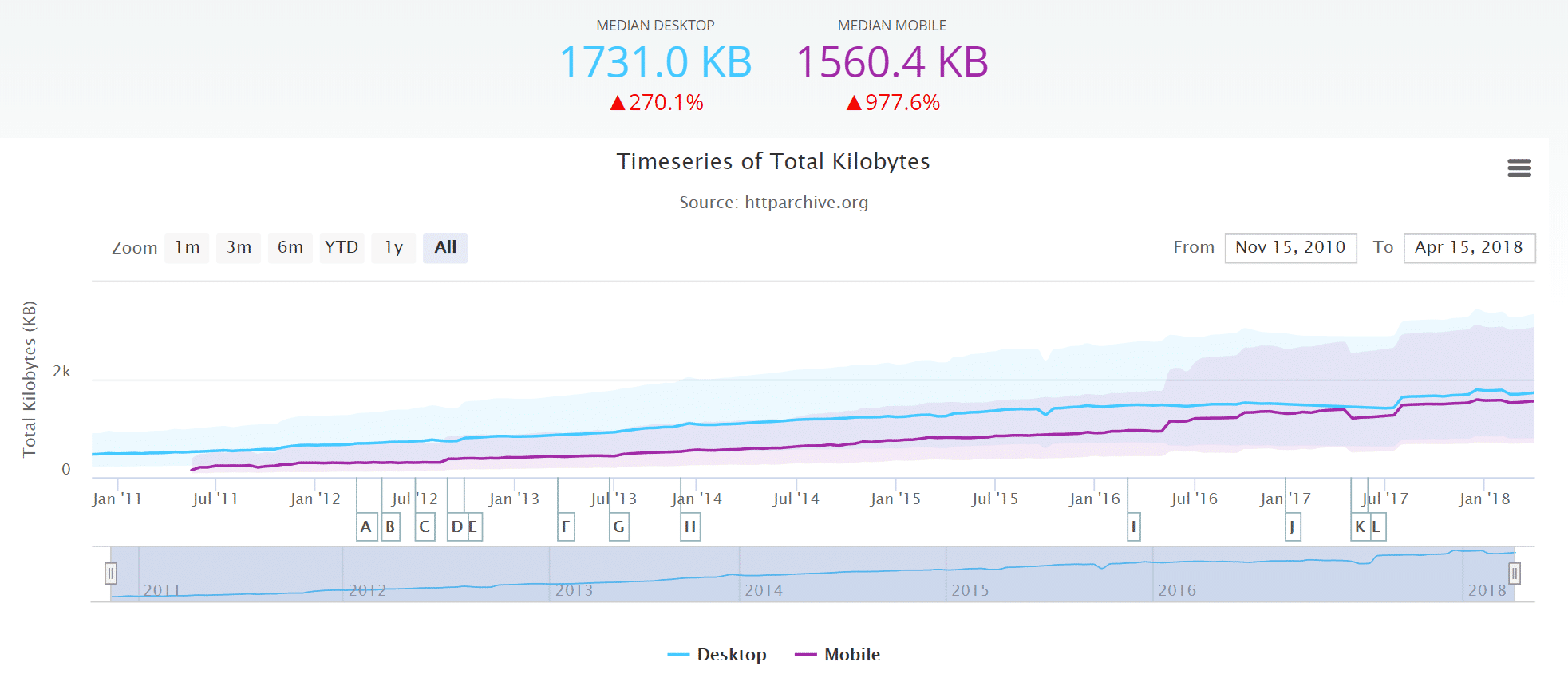 Croissance moyenne des pages Web (Source : HTTP Archive)