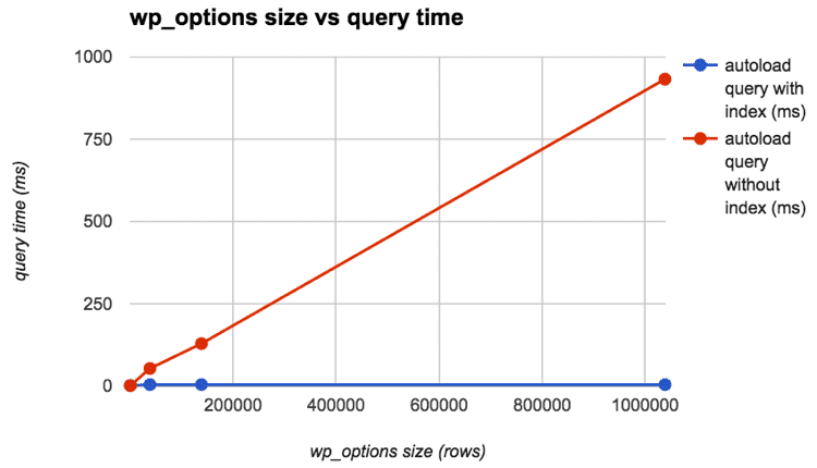 Durée de la requête wp_options