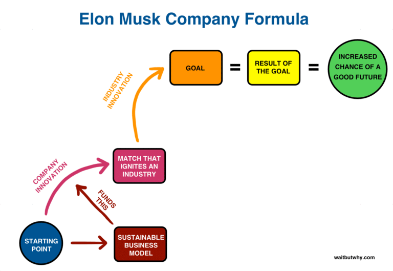 Modèle d'affaires Elon Musk