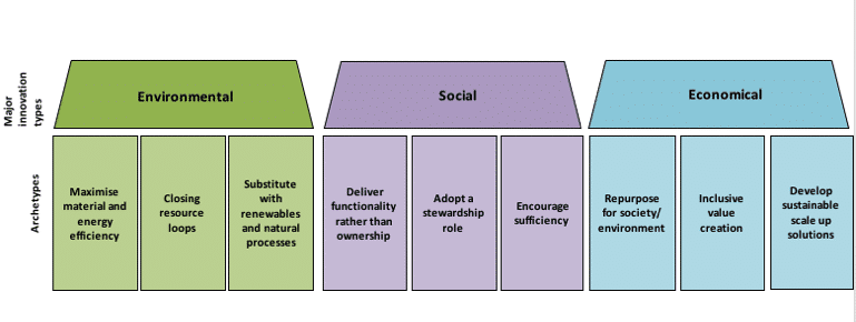 Neuf archétypes de modèles d'entreprise durables